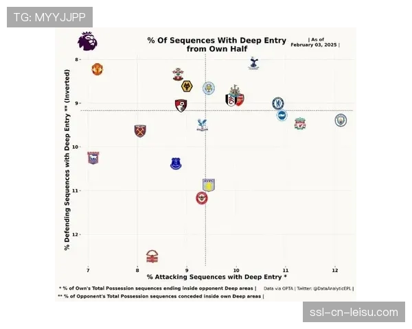 战术分析：为何一些球队在面对曼城高位压迫时选择“长传避险”策略收效甚微